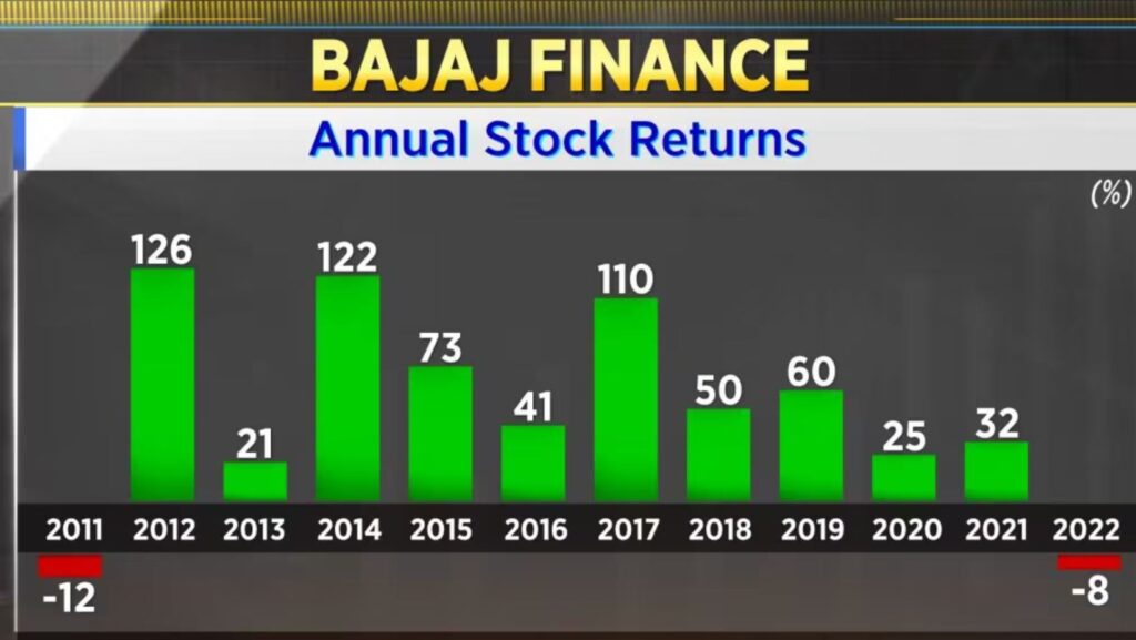 Bajaj Finance share price fell by more than 2%